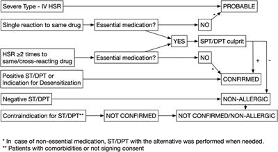 Drug Allergy Profile From a National Drug Allergy Registry